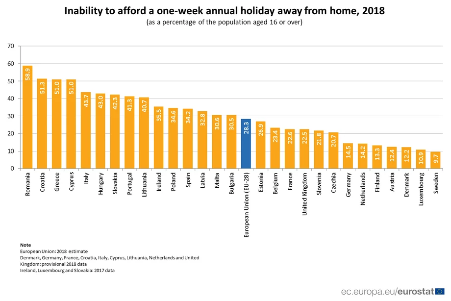 Odsetek osób, których nie stać na tygodniowe wakacje (2018 r.)