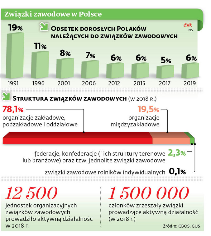 Związki zawodowe w Polsce