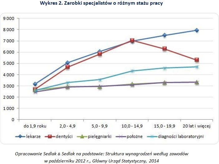 Zarobki specjalistów o różnym stażu pracy