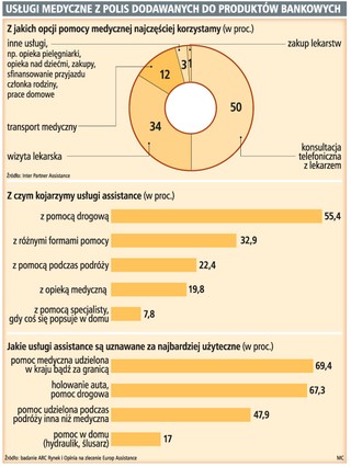 Karta kredytowa: sprawdź czy masz bezpłatną polisę zdrowotną