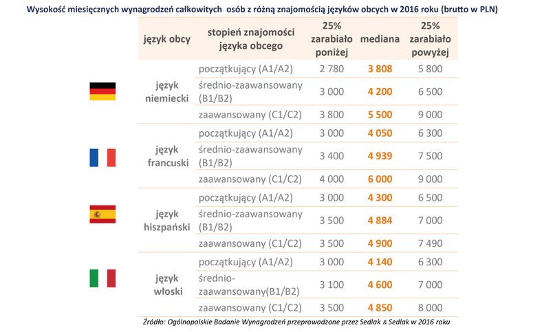 Różne języki obce a wynagrodzenie