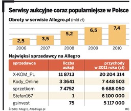 Milionerzy na Allegro - lista 100 najlepiej zarabiających sprzedawców w Polsce