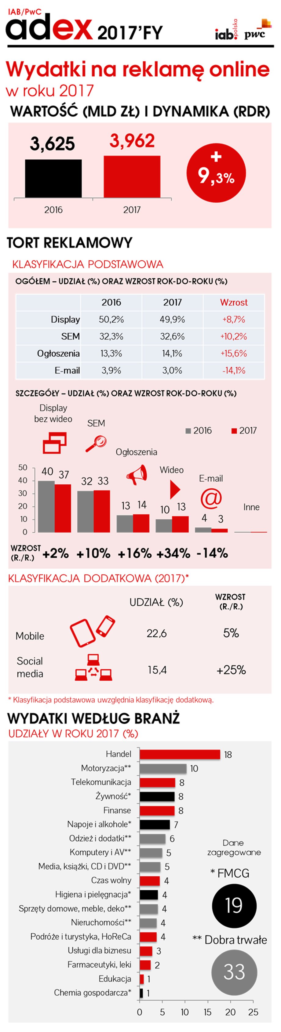 Rynek reklamy internetowej w Polsce w 2017 roku