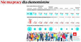 Polski rynek pracy: Nie ma zajęcia dla ekonomistów