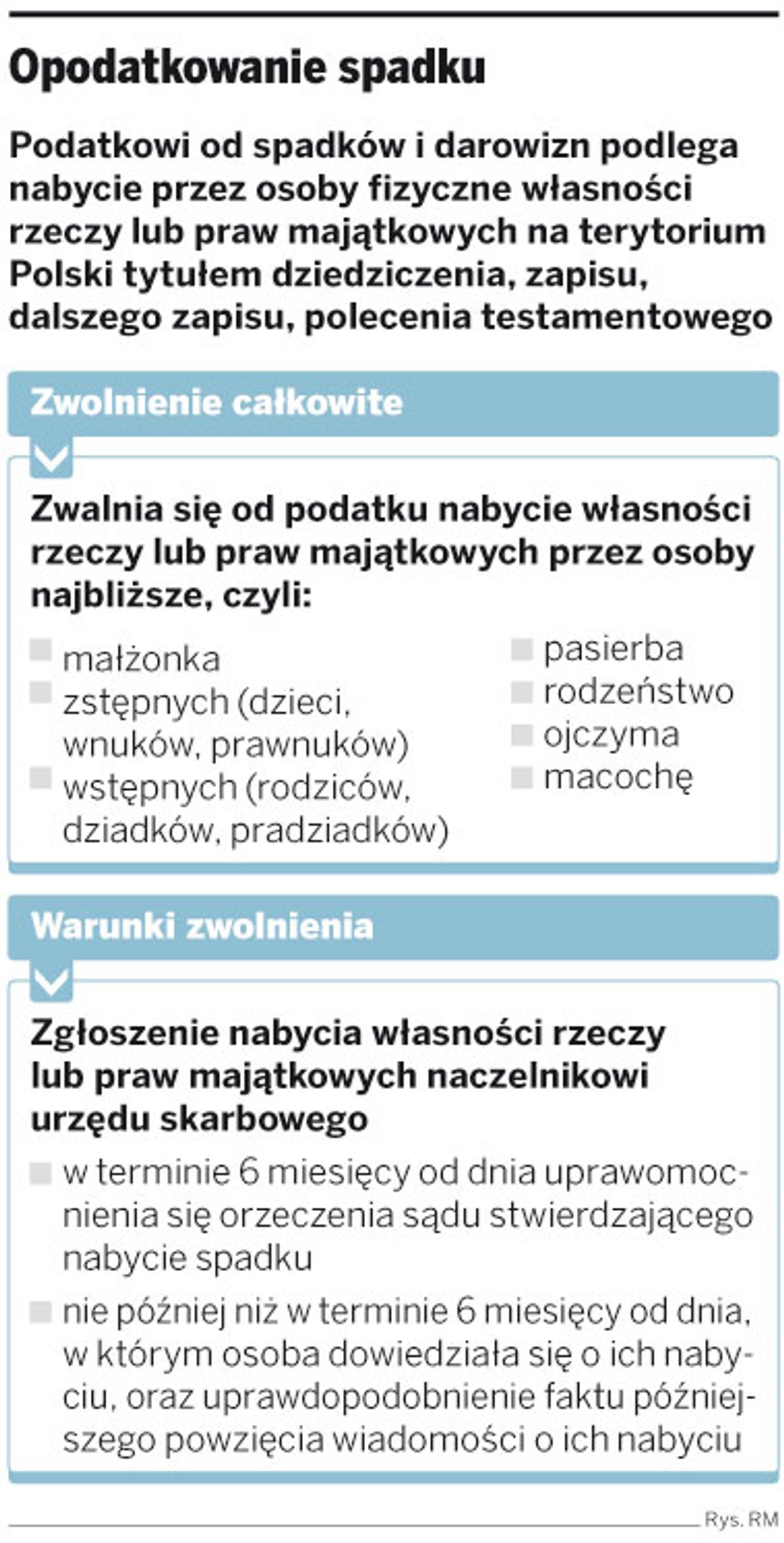 Opodatkowanie spadku