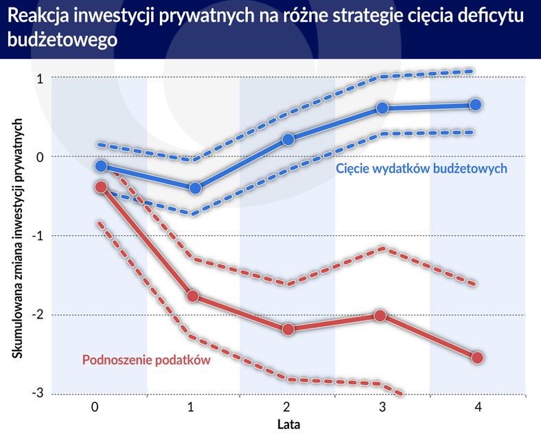 Reakcja inwestycji pryw. na różne strategie cięcia deficytu budz. (graf. Obserwator Finansowy)