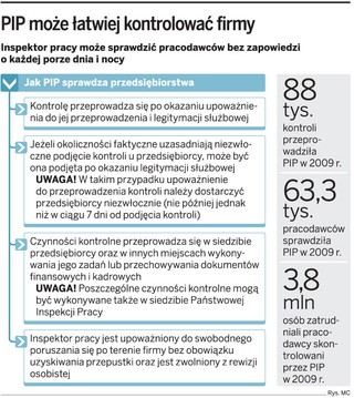 Kontrola Państwowej Inspekcji Pracy w firmie bez zapowiedzi