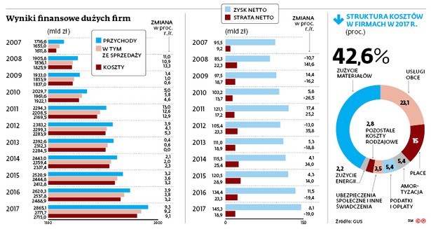 Wyniki finansowe dużych firm