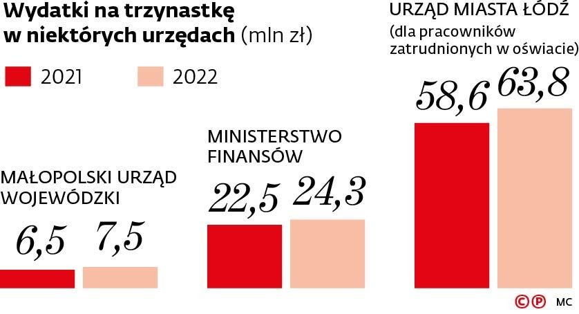 Wydatki na trzynastkę w niektórych urzędach (mln zł)