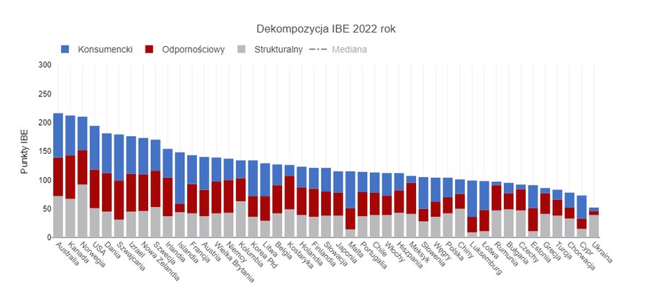 Punktacja i pozycja poszczególnych krajów w rankingu indeksu bezpieczeństwa energetycznego.