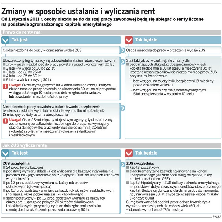 Zmiany w sposobie ustalania i wyliczania rent