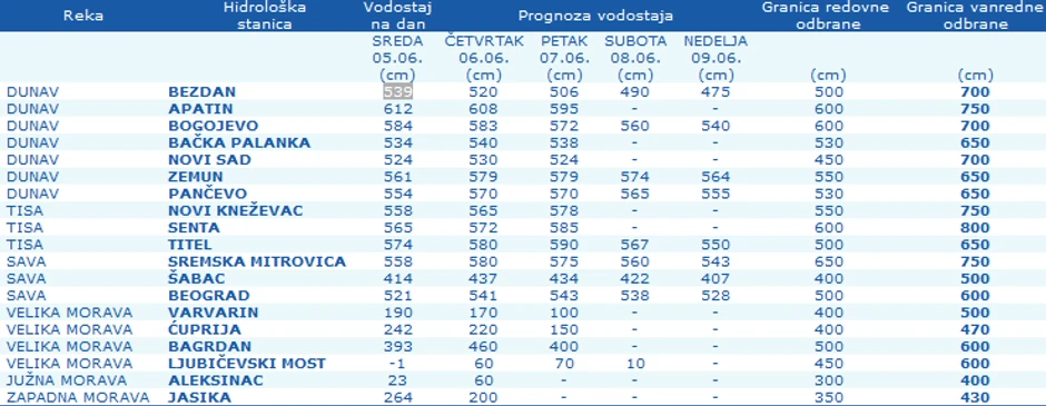 Nivo vodostoja u većini mesta opada