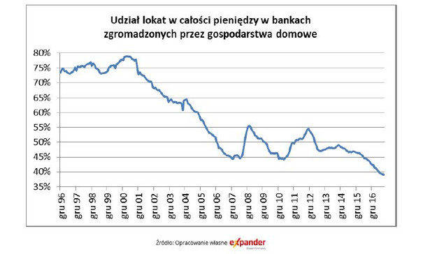 Udział lokat w całości prywatnych pieniądzy w bankach