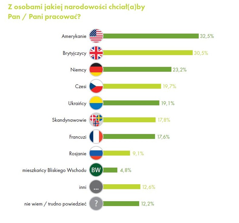 Z kim chcemy pracować? Źródło: Raport Work Service „Migracje zarobkowe Polaków”.