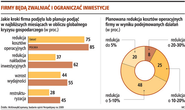 Firmy będą zwalniać i ograniczać inwestycje