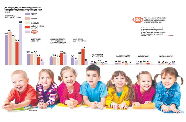 Polacy nie wierzą, że program Rodzina 500 plus doprowadzi do wzrostu liczby dzieci