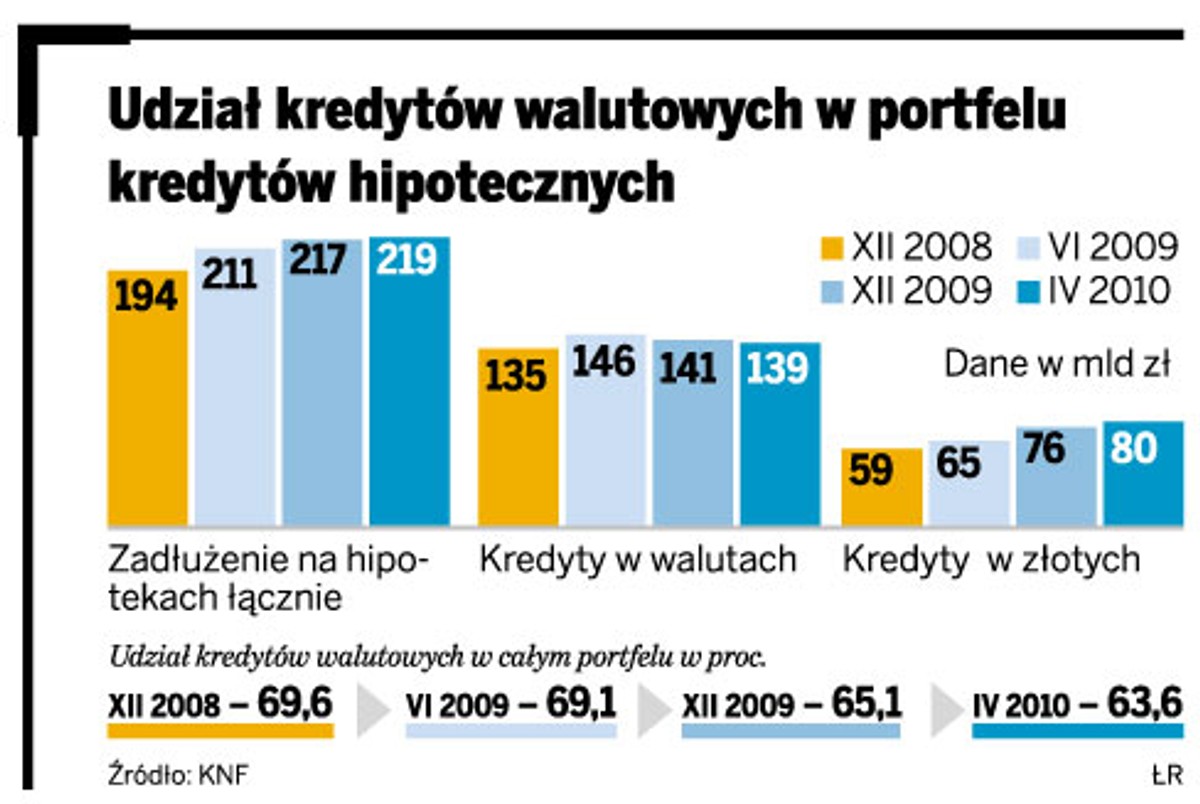 Udział kredytów walutowych w portfelu kredytów hipotecznych