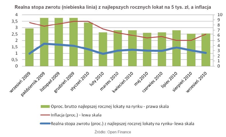 Roczne lokaty na 5 tys. zł z prognozowaną ujemną realną stopą zwrotu zakładane 6 października 2010 r.