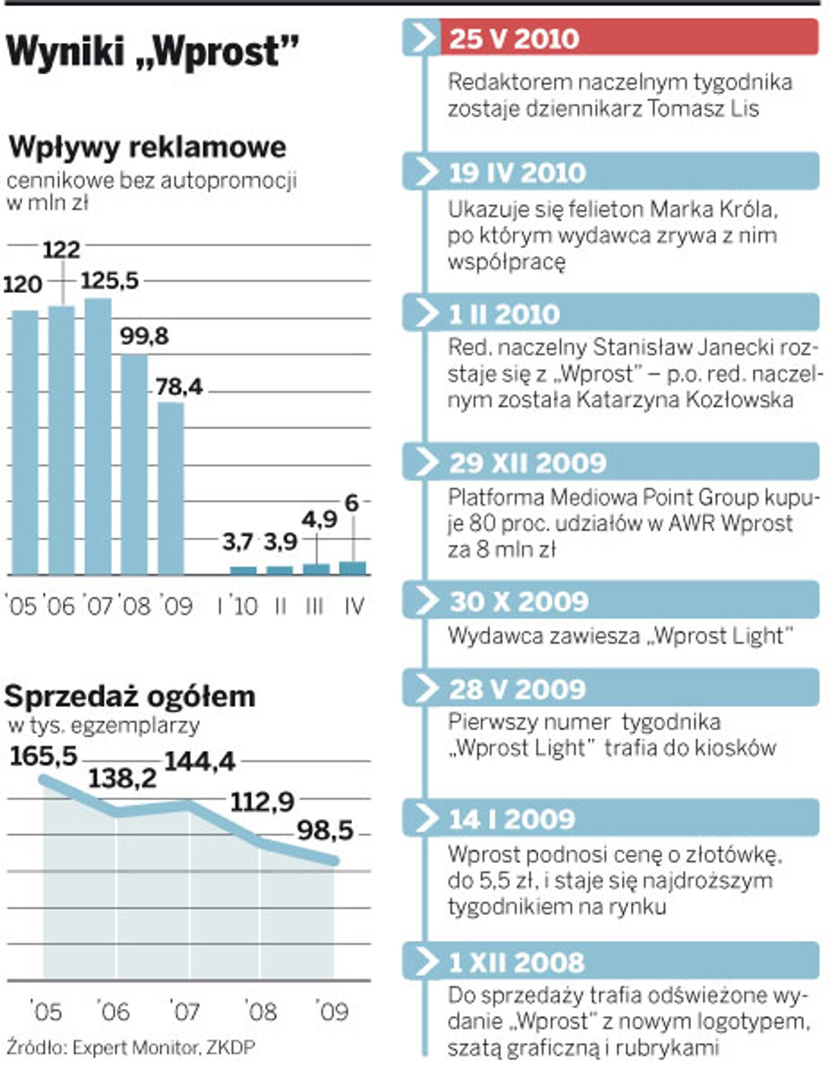 Wyniki „Wprost”