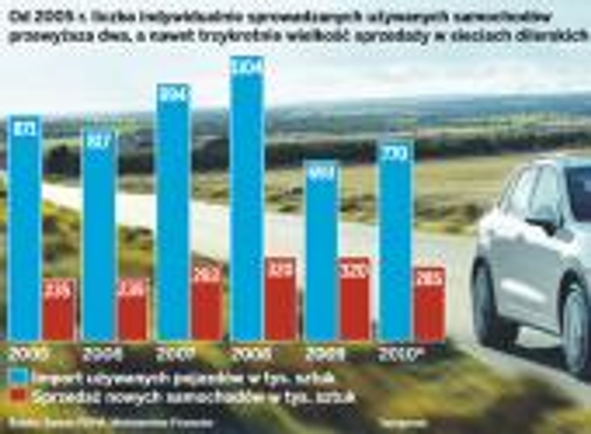 Polacy chętniej kupują samochody za granicą na własną rękę