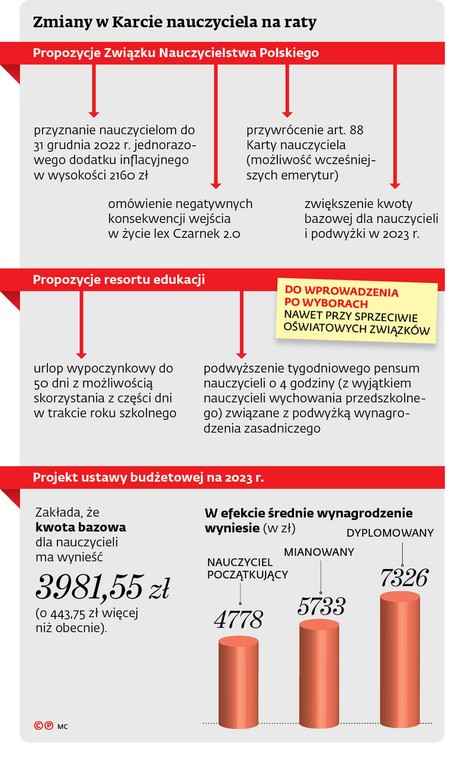 Zmiany w Karcie Nauczyciela na raty