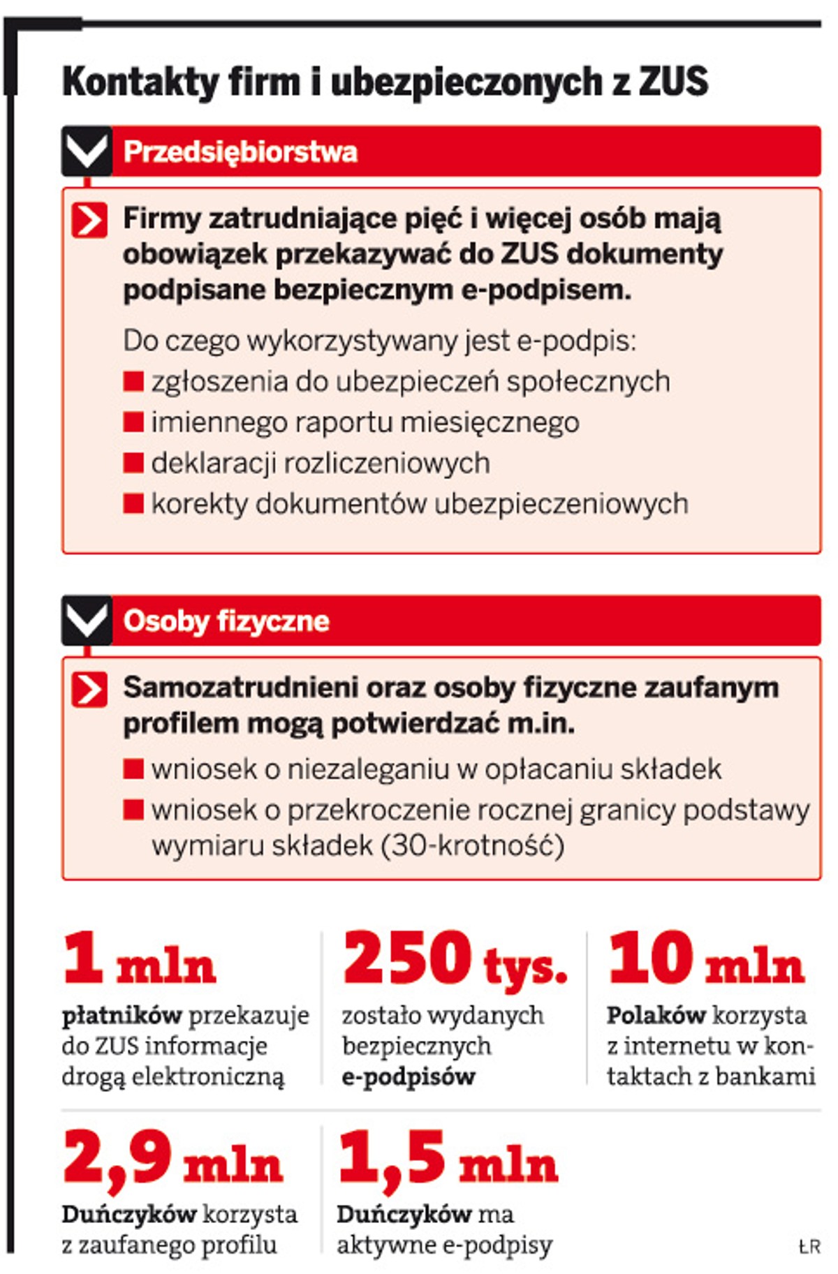 Kontakty firm i ubezpieczonych w ZUS