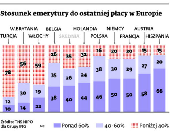 Stosunek emerytury do ostatniej płacy w Europie