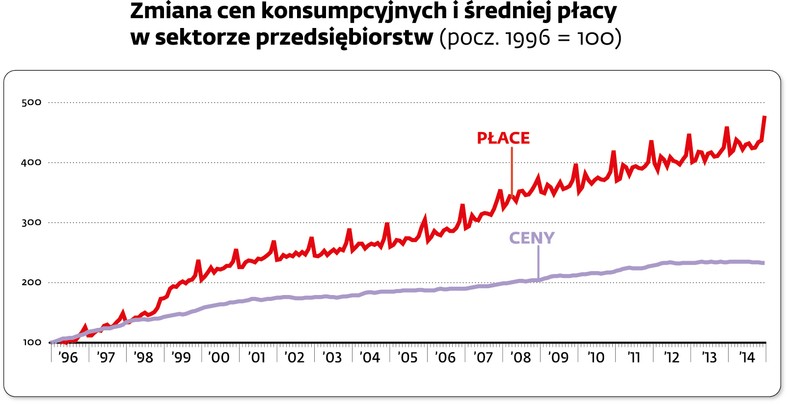 Zmiany cen konsumpcyjnych i średniej płacy