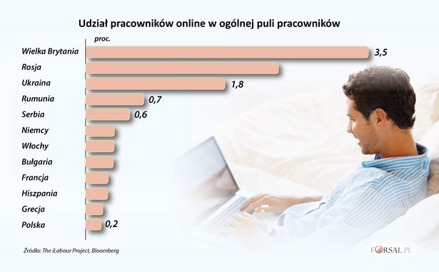 Udział pracowników online