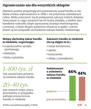 Ograniczenie nie dla wszystkich sklepów