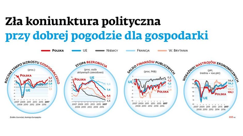 Zła koniunktura polityczna przy dobrej pogodzie dla gospodarki