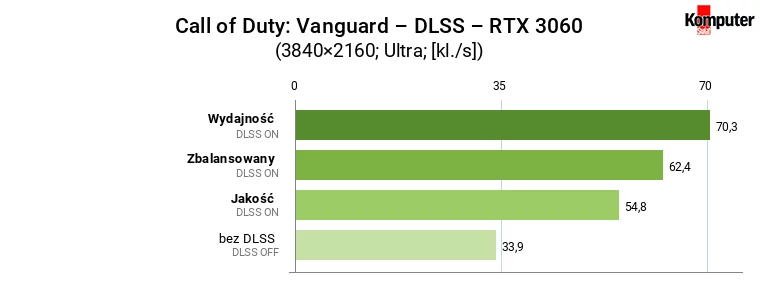 Call of Duty Vanguard – DLSS 4K Ultra – RTX 3060 