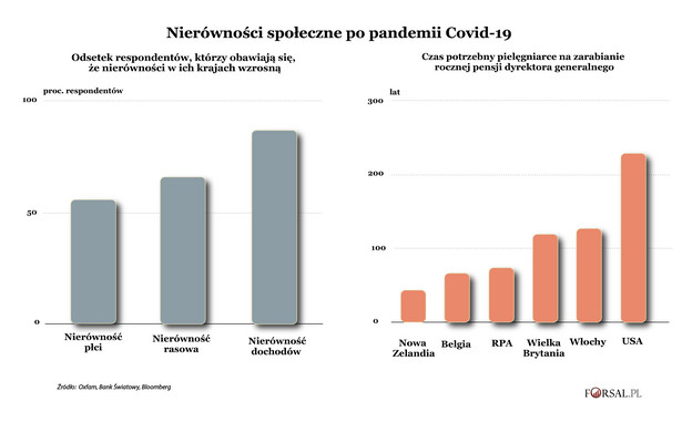 Nierówności społeczne po pandemii Covid-19