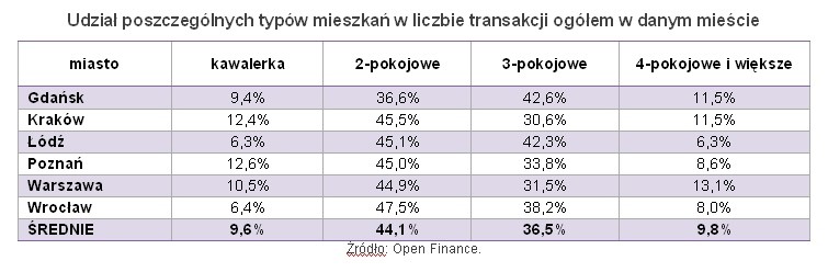 Udział poszczególnych typów mieszkań w liczbie transakcji ogółem w danym mieście, fot. Open Finance