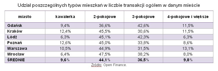 Udział poszczególnych typów mieszkań w liczbie transakcji ogółem w danym mieście, fot. Open Finance