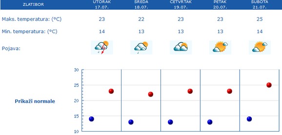 Prognoza za Zlatibor za narednih pet adana