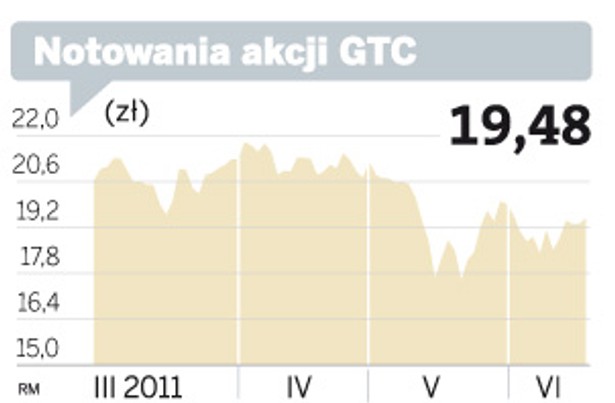 Notowania akcji GTC