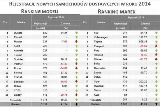 Rejestracja nowych samochodów dostawczych w styczniu 2014 r.