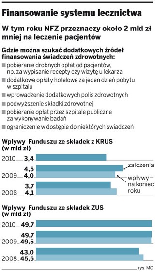 Rząd opóźnia reformę systemu lecznictwa