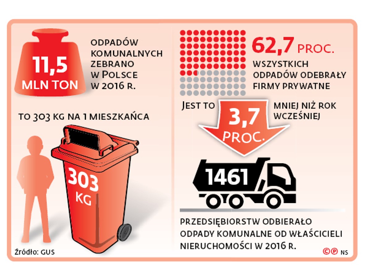 11,5 mln ton odpadów komunalnych zebrano w Polsce w 2016 r.