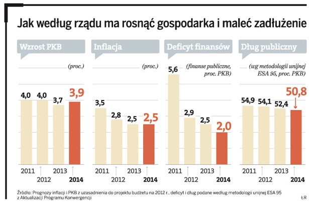 Jak według rządu ma rosnąć gospodarka i maleć zadłużenie