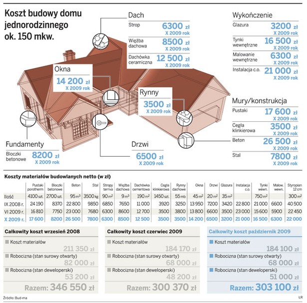 Koszt budowy domu jednorodzinnego ok. 150 mkw.