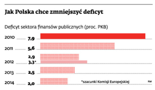 Jak Polska chce zmniejszyć deficyt
