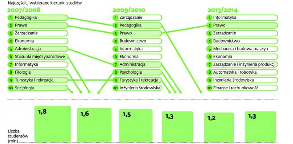 Spada popularność fakultetów humanistycznych