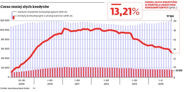 Coraz mniej złych kredytów