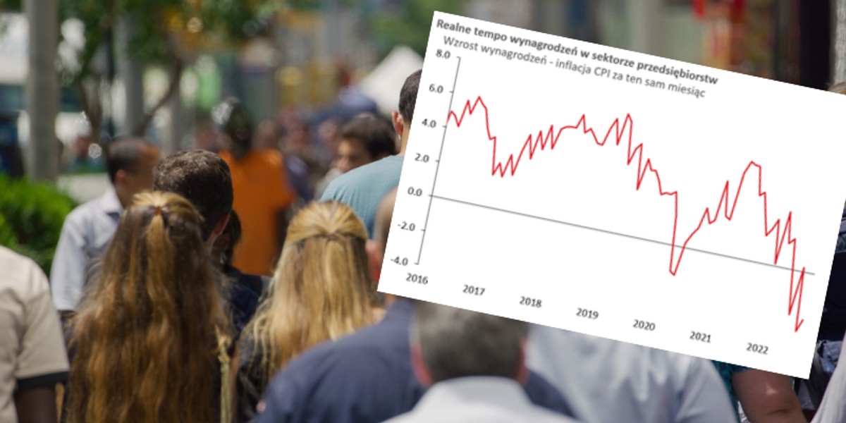 Wynagrodzenia gnają za inflacją. Wprawdzie ostatnio wzrost płac jest wolniejszy niż cen, to ekonomiści spodziewali się, że ubytek realnych dochodów będzie większy.