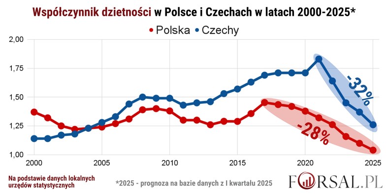 Współczynnik dzietności w Polsce i Czechach w latach 2000-2025.