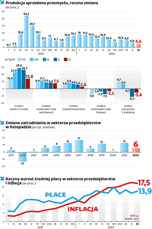 Produkcja sprzedana przemysłu, roczna zmiana