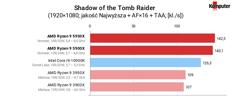 AMD Ryzen 9 5900X i 5950X – Shadow of the Tomb Raider