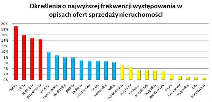 Określenia o najwyższej frekwencji występowania w opisach ofert sprzedaży nieruchomości